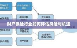 财产保险行业风险与机遇的评估策略