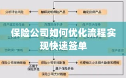 保险公司流程优化实现快速签单策略探讨