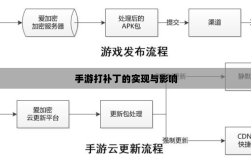 手游更新与修补的必要性及方式，探究手游打补丁的实现与影响