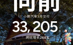 小鹏汽车连续五个月交付量突破三万大关，三月交付量达33205辆同比增长超两倍