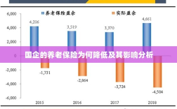 国企养老保险降低原因及其影响分析