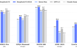 摩尔线程GPU最新更新，零成本支持Deepseek-V3-0324性能全开