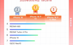 618大促手机销量榜单，iPhone 16 Pro夺冠，小米占据半壁江山