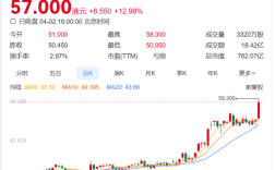 零跑拿下造车新势力销冠，股价飙升近13%创历史新纪录