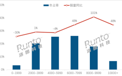 中国人购买笔记本电脑的消费趋势，高价位需求增长显著，均价超六千，九千档销量翻倍
