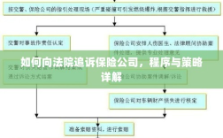 如何追诉保险公司？程序与策略全解析