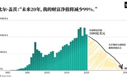 比尔盖茨承诺，未来二十年捐出几乎全部财富