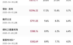 五一档电影票房破六亿，马丽主演〈水饺皇后〉领跑市场