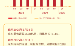 刘强东管理层培训显成效，京东第一季度营收达3011亿元