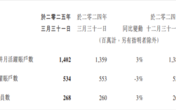 微信月活跃用户数突破14亿大关！