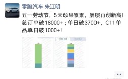 下沉市场潜力巨大，零跑五一假期订单突破1万8千台