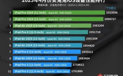 四月iOS设备性能榜发布，iPhone全面落后