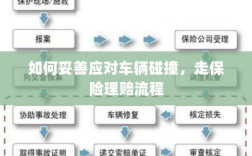 车辆碰撞应对指南，走保险理赔流程详解