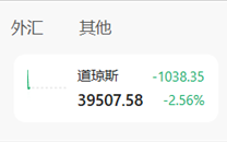 全球市场遭遇黑色星期五，美股三大指数大跌，油价暴跌危机！