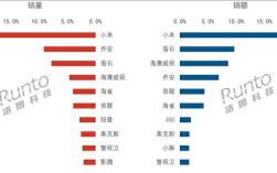 小米监控摄像头销量第一季度领跑电商市场，销量与销售额双料冠军！