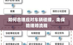 车辆碰撞应对指南，走保险理赔流程详解