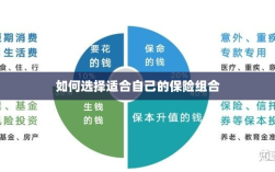 如何挑选适合自己的保险组合？