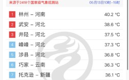 河南惊现盛夏高温，气温飙升超40°C