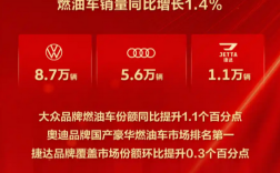一汽-大众三月销量突破15万辆大关，燃油车销量同比增长超一成