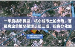 一季度楼市概览，核心城市土拍火热，百强房企拿地总额增长超三成，投资分化加剧