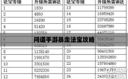 问道手游暴走法宝攻略，如何选择携带最佳法宝指南