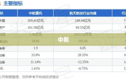 中航成飞涨停，国防军工爆发！主力资金狂涌，劲涨6%，512810放量交易