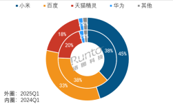 中国智能音箱市场格局揭秘，小米、百度、天猫三巨头垄断前三，市场份额占比高达96.5%