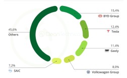 比亚迪再夺全球纯电车销量冠军，超越特斯拉
