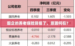 国企养老保险降低的原因探究
