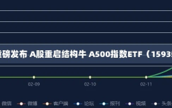中美联合声明提振市场，A股结构牛再现，A500指数ETF收盘上涨1.15%