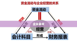 企业融资与相关因素关系探讨分析，探究资金流动与多种因素之间的关联影响