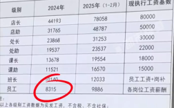 胖东来业绩亮眼，一年净赚8亿，员工月薪曝光，平均薪资超行业水平