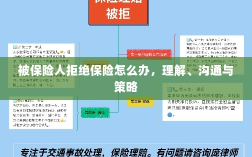 被保险人拒绝保险的处理之道，理解、沟通与策略