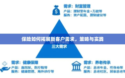 保险拓展新客户需求的策略与实践探索
