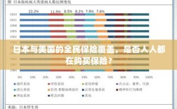 日本与美国的全民保险覆盖，是否所有人都在购买保险？
