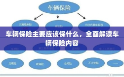 全面解读，车辆保险应保哪些内容？