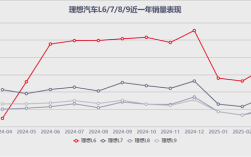 理想汽车面临巨大压力