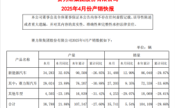 赛力斯最新数据发布，问界M9前四月销量达3.64万辆，同比增长超四成，表现强劲！