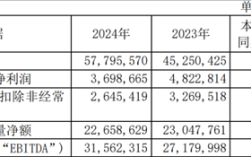 中芯国际全年营收大幅增长至578亿元，稳居全球纯晶圆代工企业第二