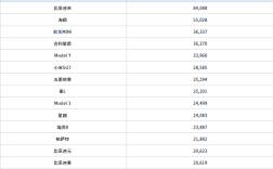 四月中国各车型销量TOP 15榜单揭晓，小米SU7超越特斯拉Model 3排名第六