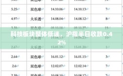 科技板块低迷，沪指半日下跌0.42%