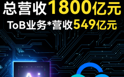 腾讯Q1财报揭示，AI与云融合助力企业服务收入实现双位数增长