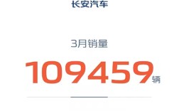 长安汽车一季度销量突破70万大关，3月销售达268052辆