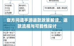 官方问道手游退款政策解读，退款流程与可能性探讨