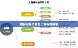 如何挑选适合自己的保险组合？