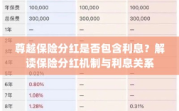 解读尊越保险分红机制，分红是否包含利息？