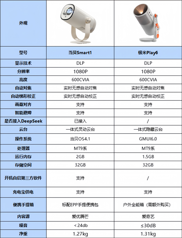 极米Play6与当贝Smart1实测对比，哪款更好？-图1