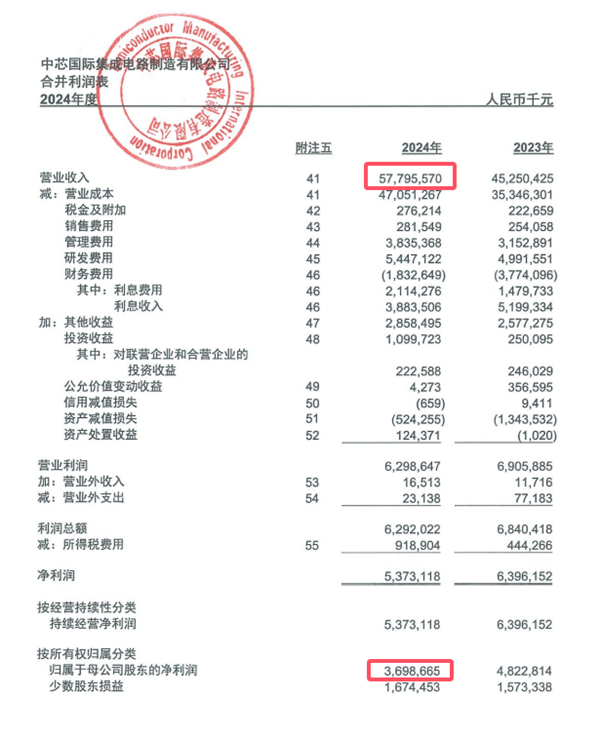 中芯国际，营收创新高达578亿，净利润微降23.3%-图1