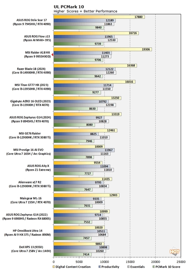AMD锐龙9 9955HX3D测试成绩大曝光,单核性能惊艳表现-图5 AMD锐龙9 9955HX3D测试成绩大曝光,单核性能惊艳表现-图5