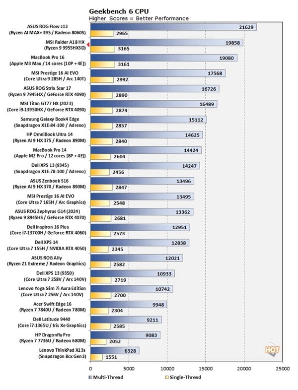 AMD锐龙9 9955HX3D测试成绩大曝光,单核性能惊艳表现-图4 AMD锐龙9 9955HX3D测试成绩大曝光,单核性能惊艳表现-图4